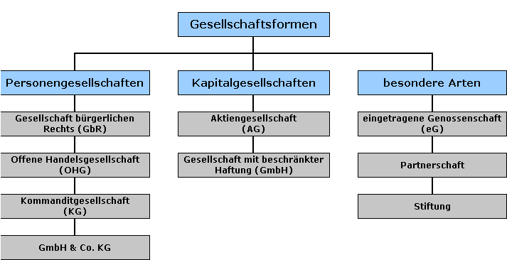 Richtige Unternehmensform